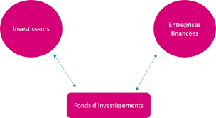 Guide des Fonds d’Investissement : Diversifiez Vos Placements avec Succès