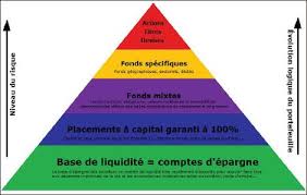 Maximisez Vos Rendements : Les Clés d’un Bon Placement Financier