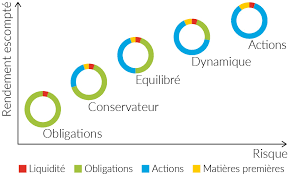 Optimisez vos Placements : Conseils pour Faire Fructifier Votre Argent