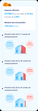 Optimisez votre capacité d’emprunt pour un investissement locatif réussi