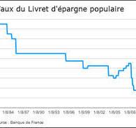 Découvrez le Taux Avantageux du LEP – Livret d’Épargne Populaire