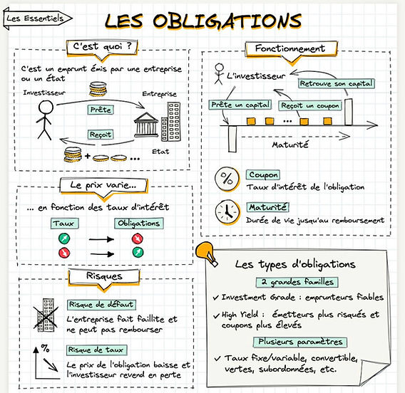 Guide pour investir dans les obligations : conseils et stratégies essentielles