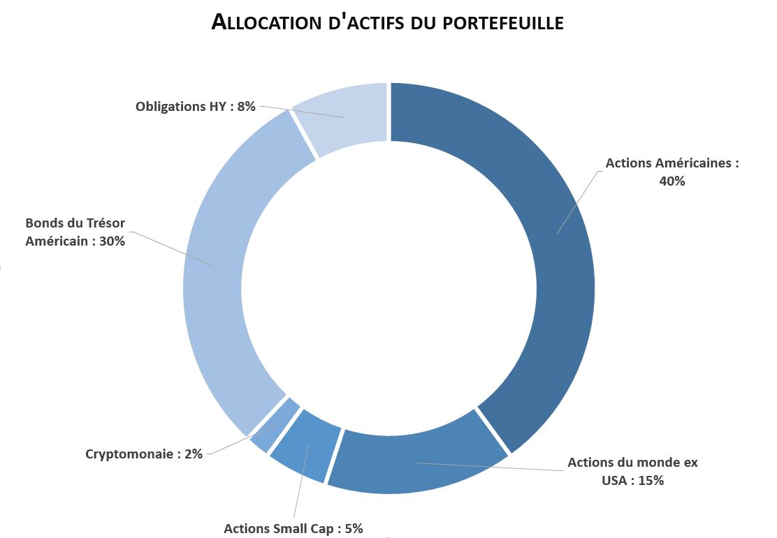 Optimisez Votre Portefeuille d’Actions pour une Croissance Financière Durable