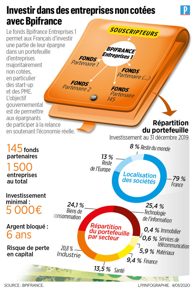 investir dans des startup