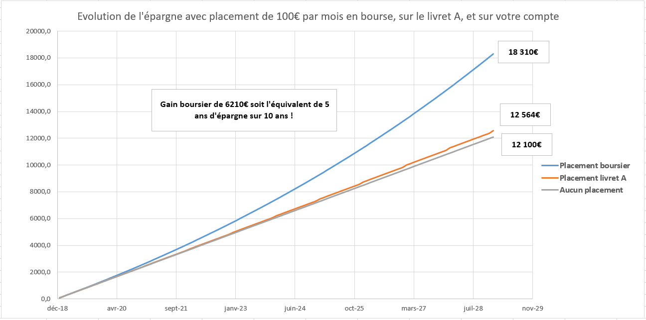 Faut-il investir en bourse actuellement : Conseils et Réflexions