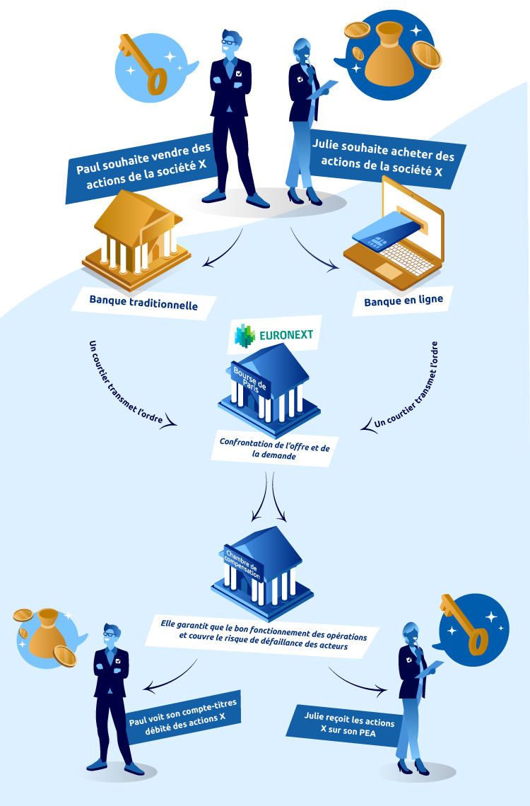 Dans Quoi Investir en Bourse : Conseils pour les Débutants