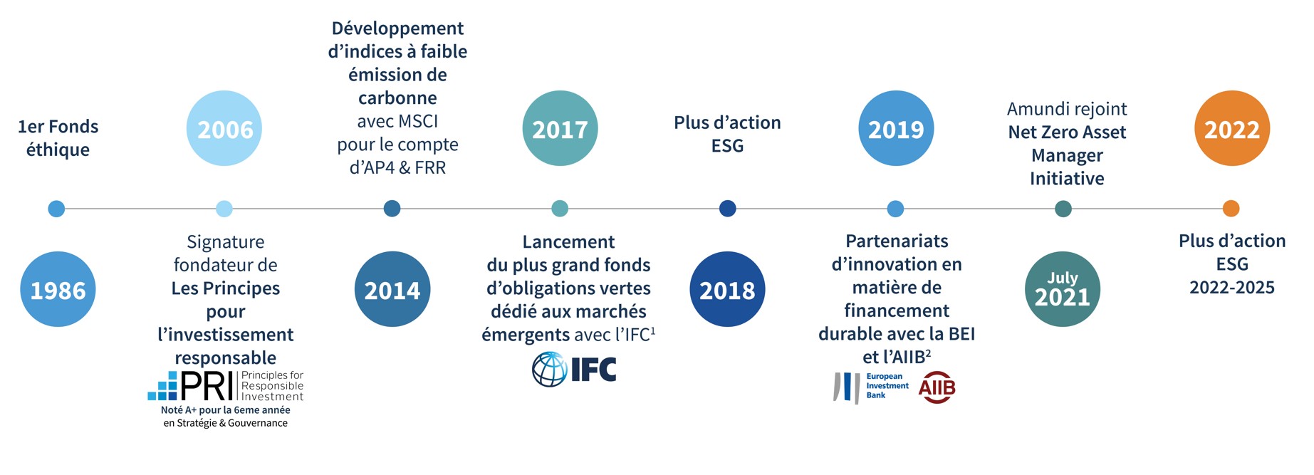 Guide de l&rsquo;Investissement Durable pour un Avenir Financier Responsable