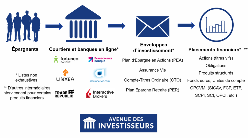 placement en bourse