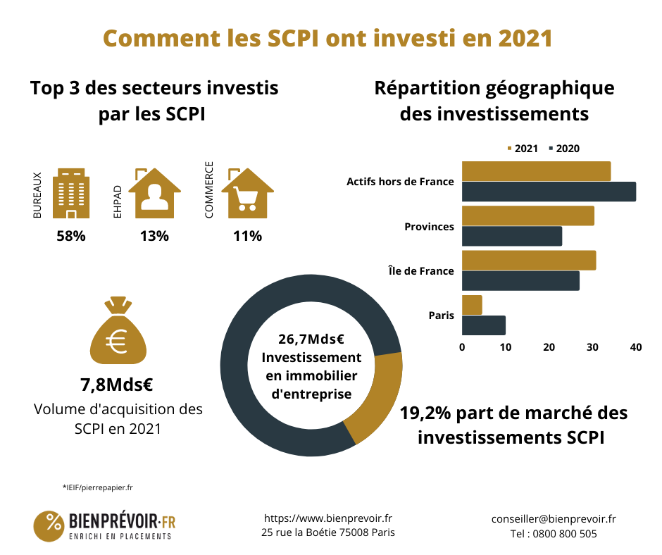 Guide d&rsquo;Investissement dans les SCPI : Tout ce que Vous Devez Savoir