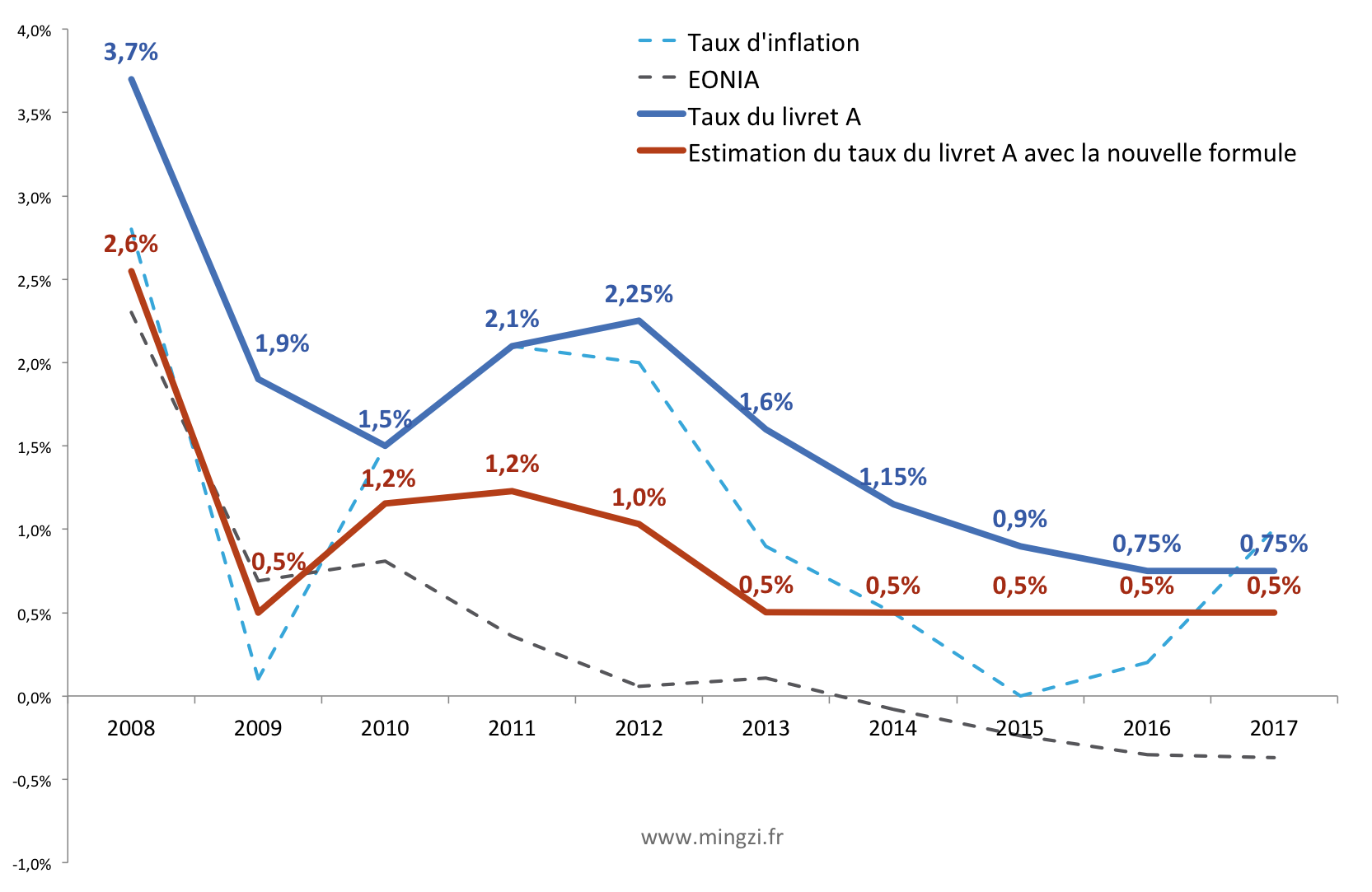 Comprendre le Taux d&rsquo;Intérêt du Livret A: Informations Essentielles