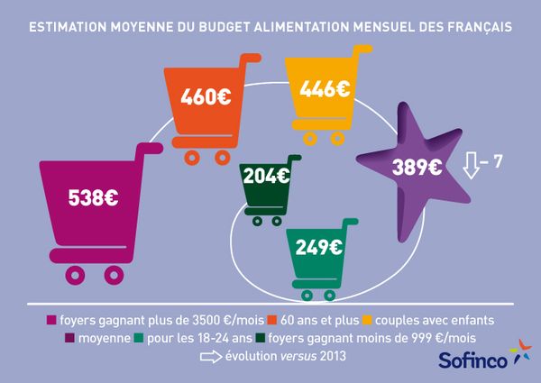 budget nourriture par mois