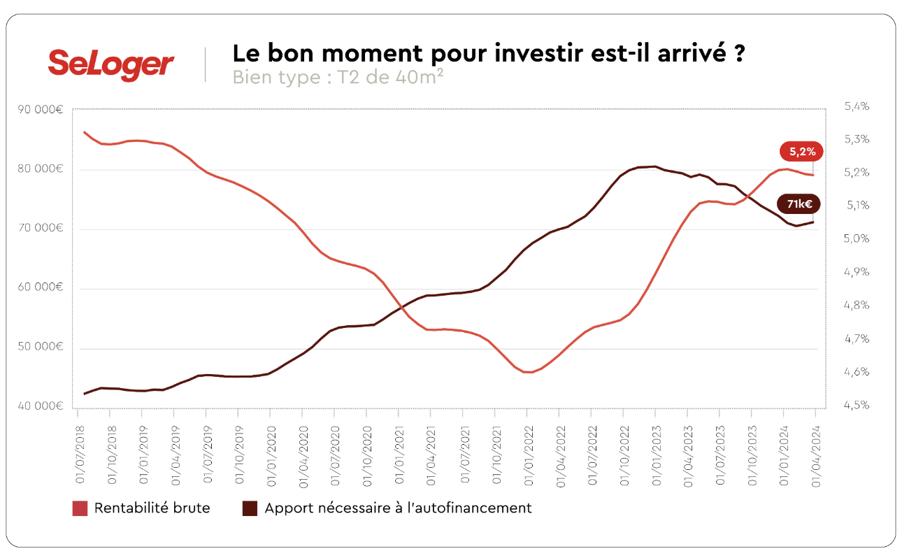 rentabilité immobilier