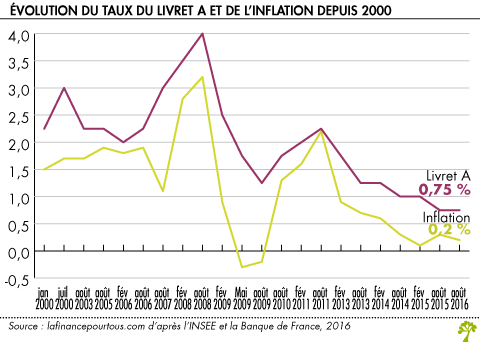 taux du livret a