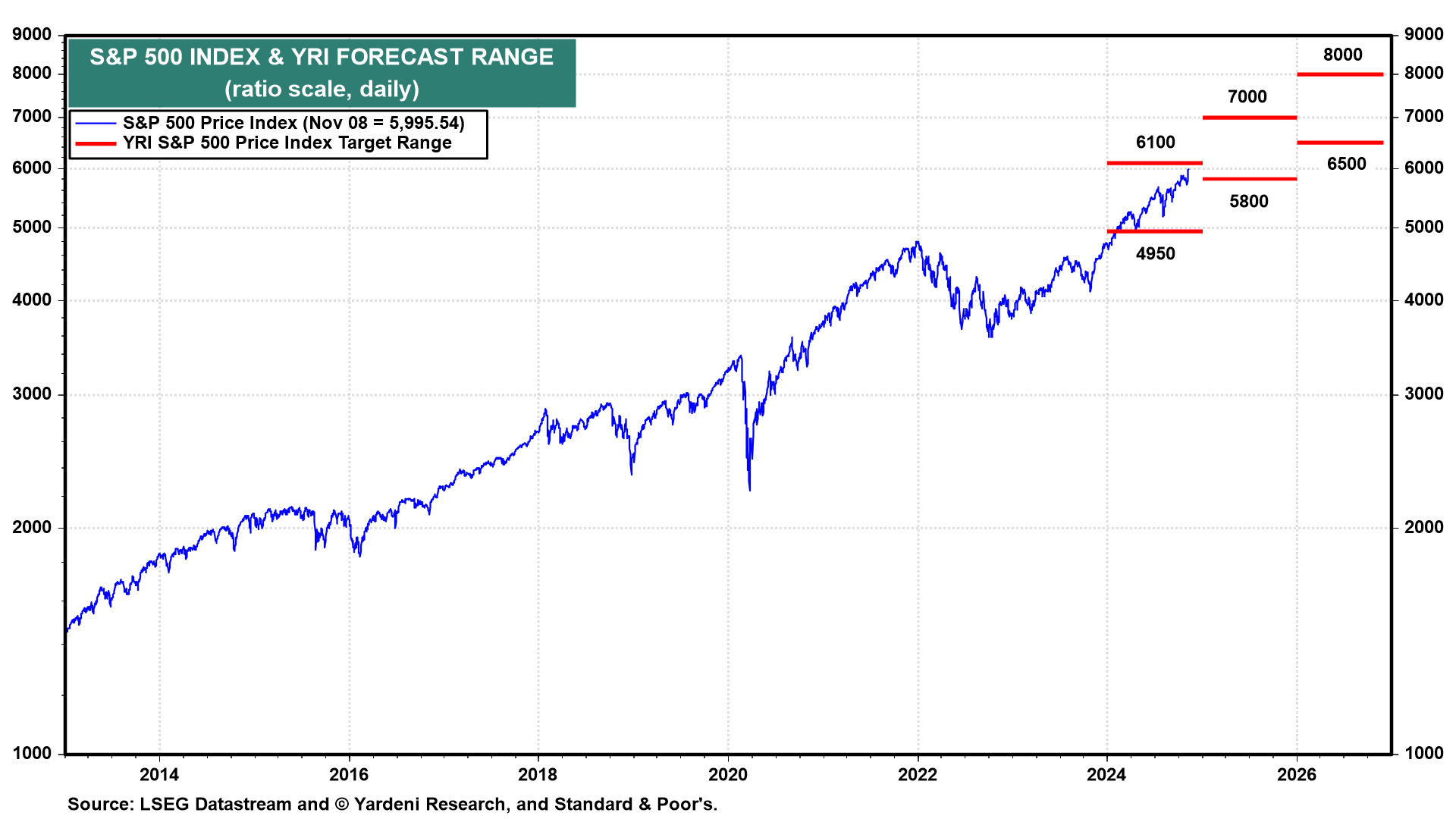 investir sp500