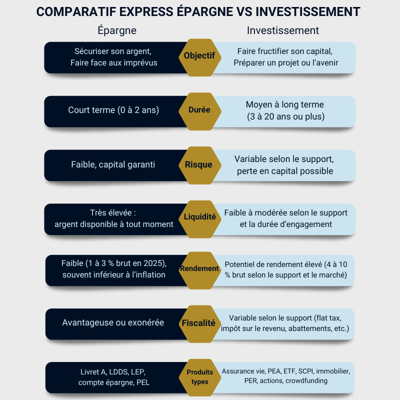 investissement argent