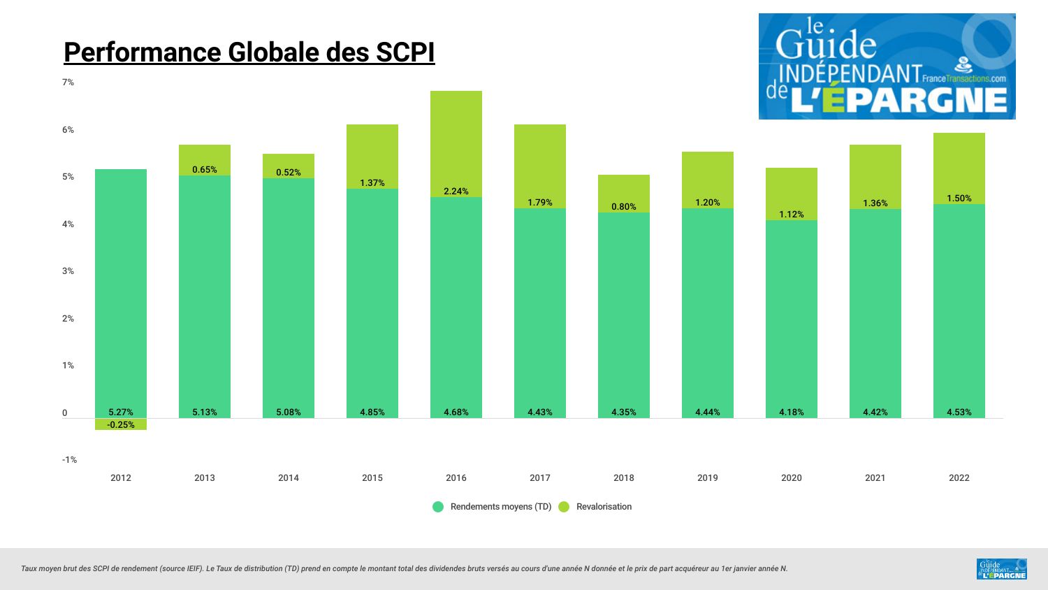 scpi rendement