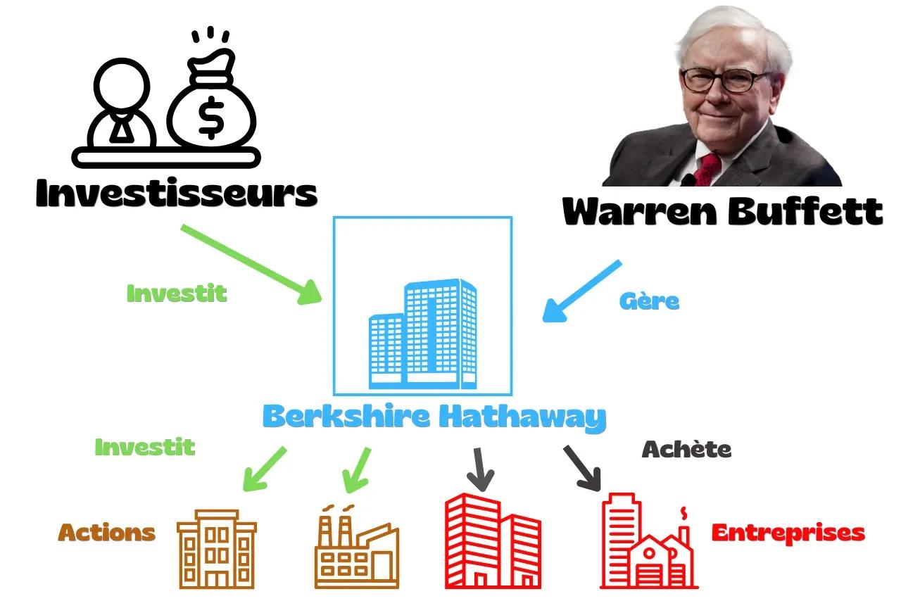 warren buffett investissement