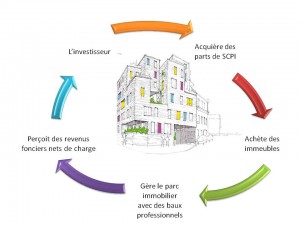 scpi immobilier