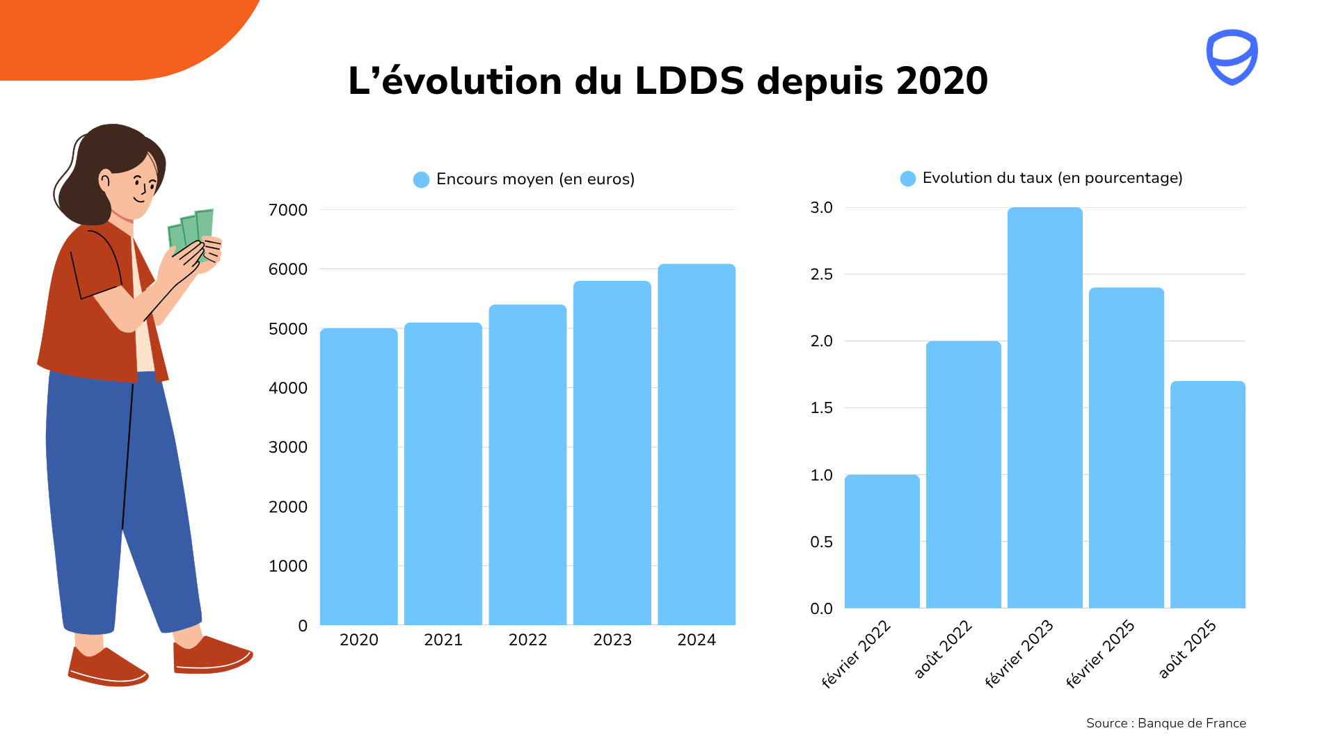 taux du livret