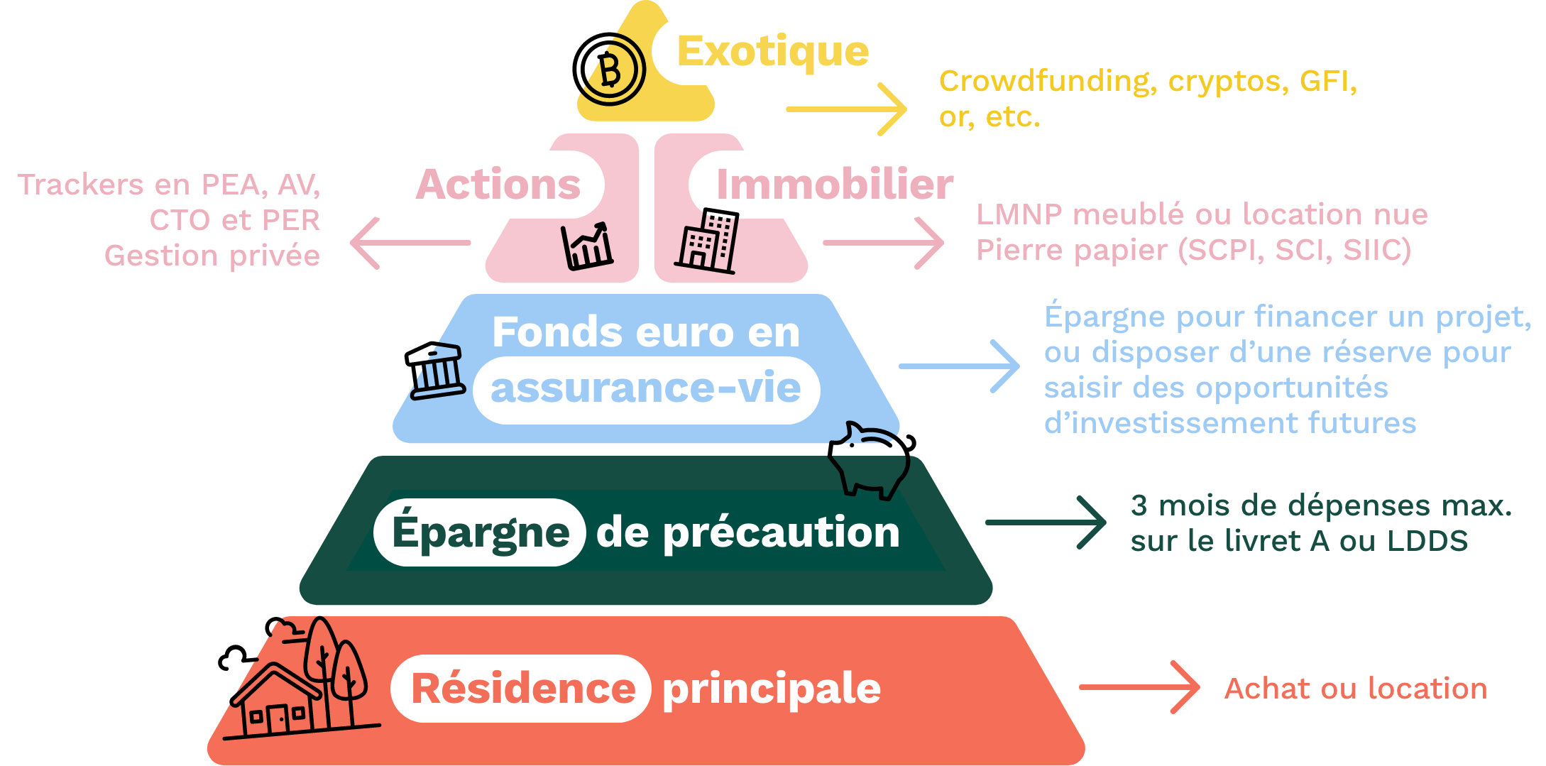 projet investissement