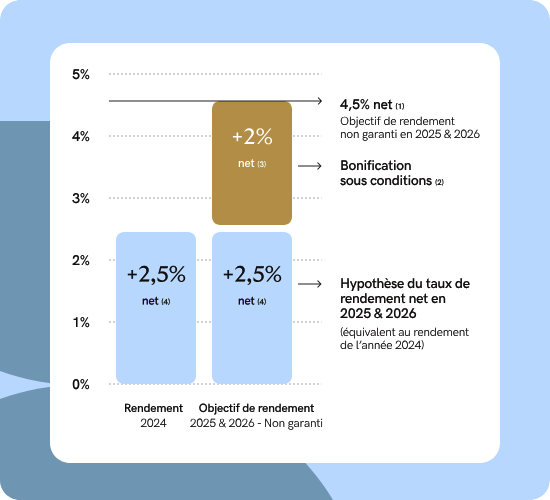 Optimisez le Rendement de Votre Livret A avec Nos Conseils Financiers