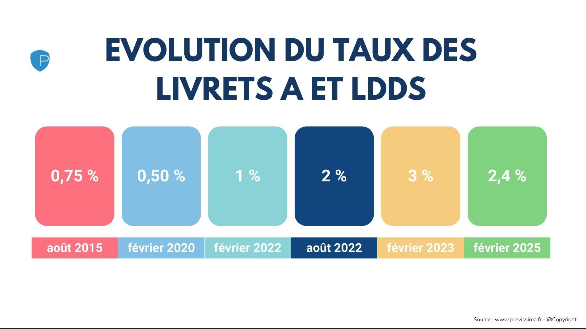 Optimisez vos Gains : Tout Savoir sur les Taux des Livrets