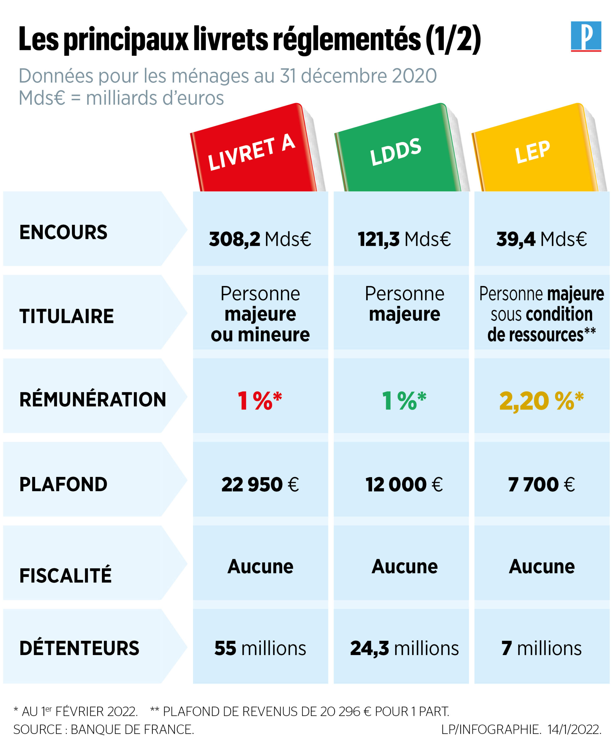 Optimisez Vos Économies avec les Meilleurs Taux Livret