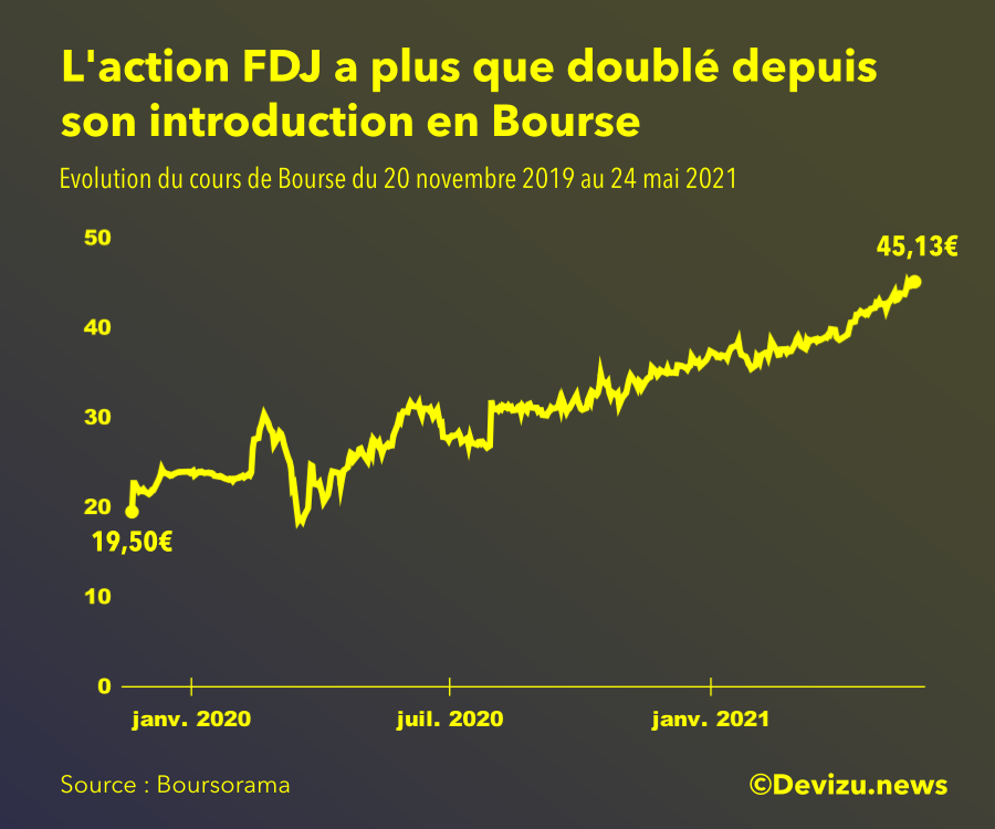la francaise des jeux bourse