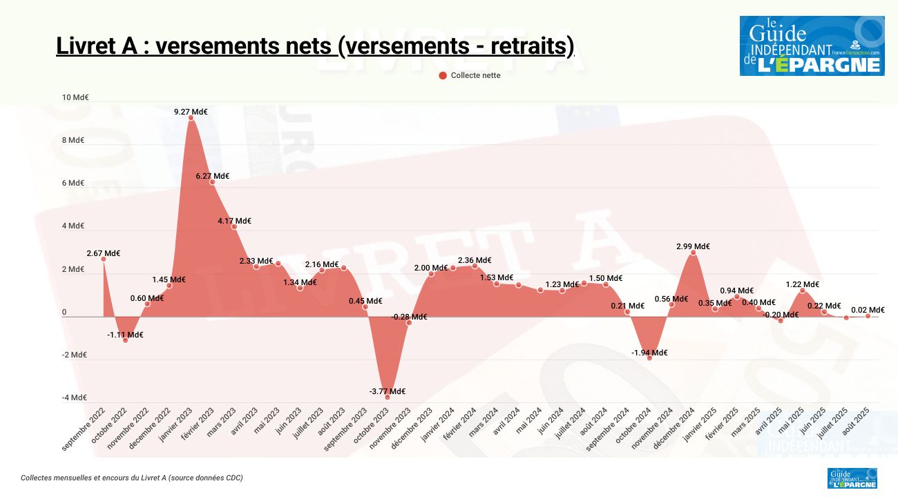 Livret A : comprendre son rendement et ses particularités
